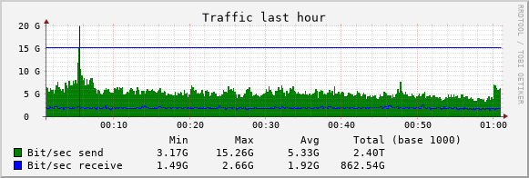 bandwidth usage graph